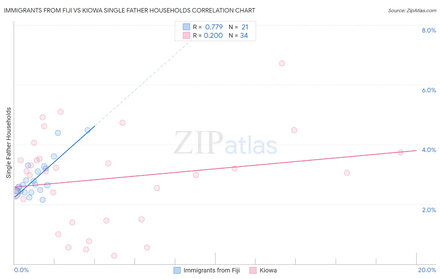 Immigrants from Fiji vs Kiowa Single Father Households