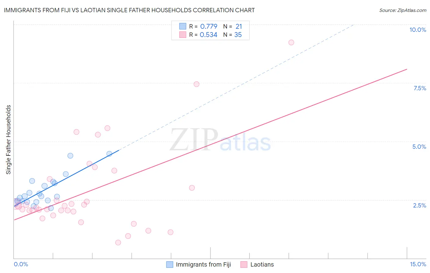 Immigrants from Fiji vs Laotian Single Father Households