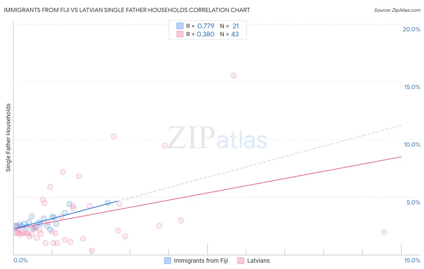 Immigrants from Fiji vs Latvian Single Father Households
