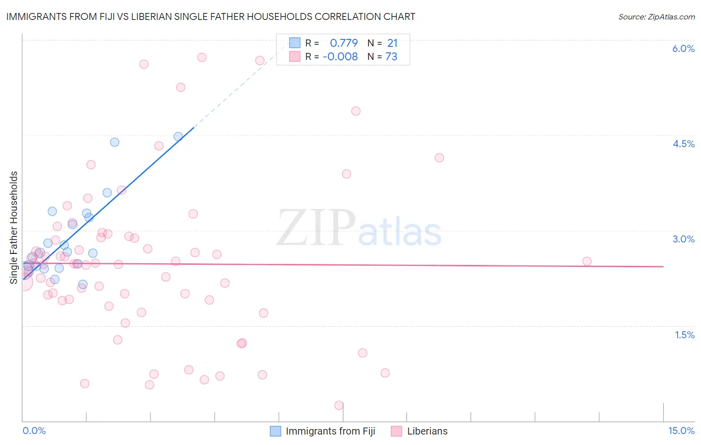 Immigrants from Fiji vs Liberian Single Father Households