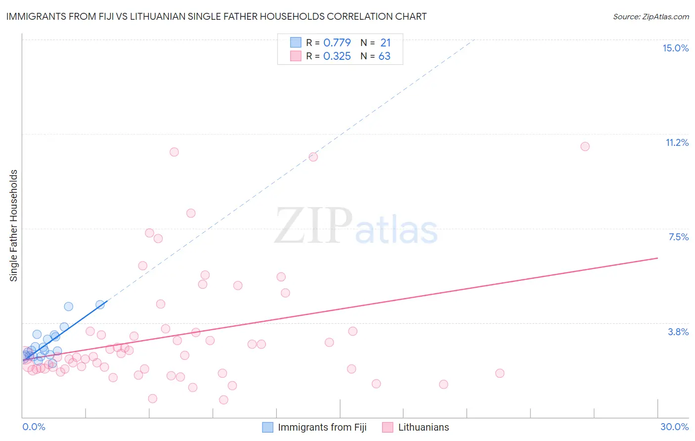 Immigrants from Fiji vs Lithuanian Single Father Households