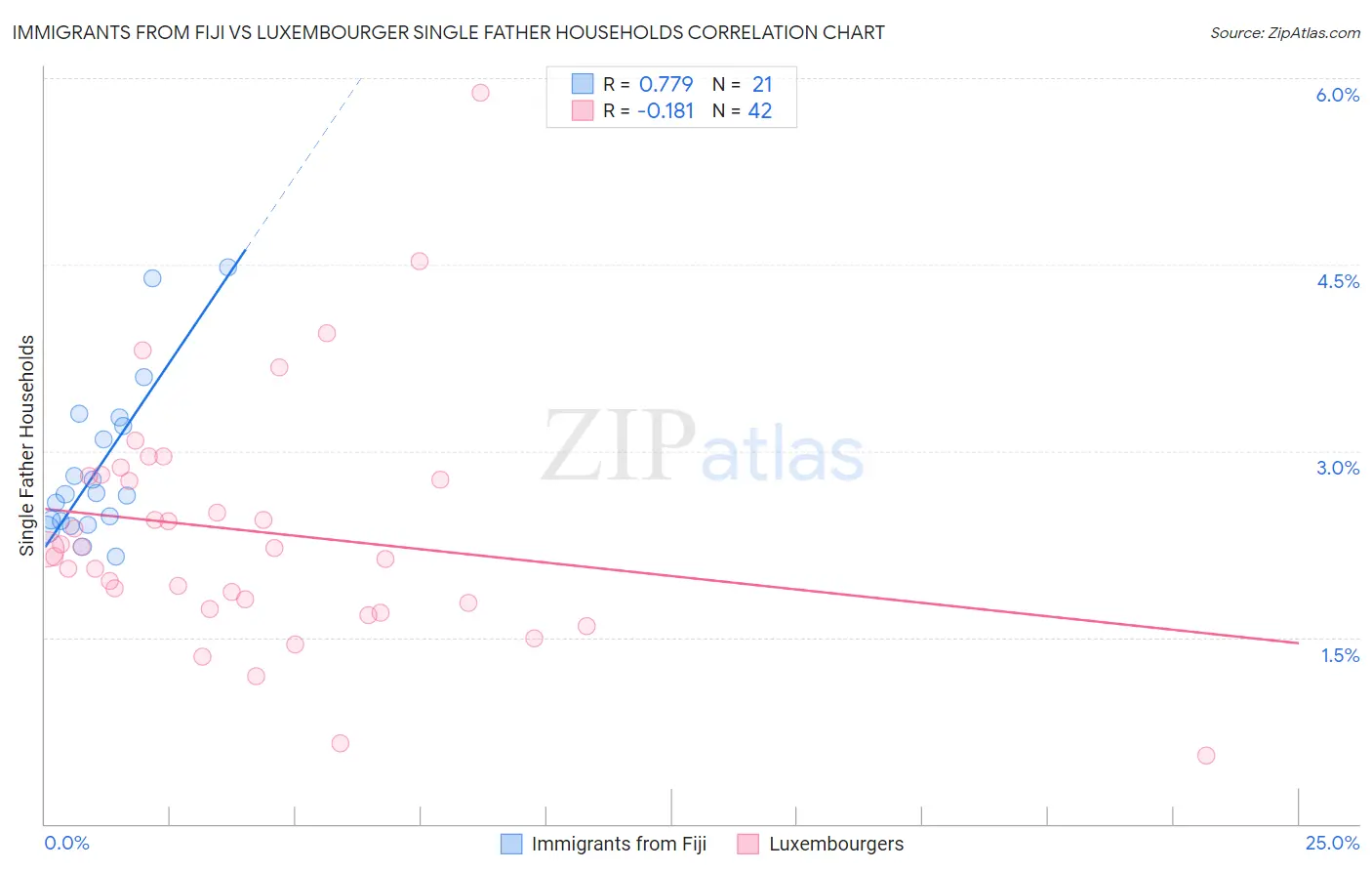 Immigrants from Fiji vs Luxembourger Single Father Households