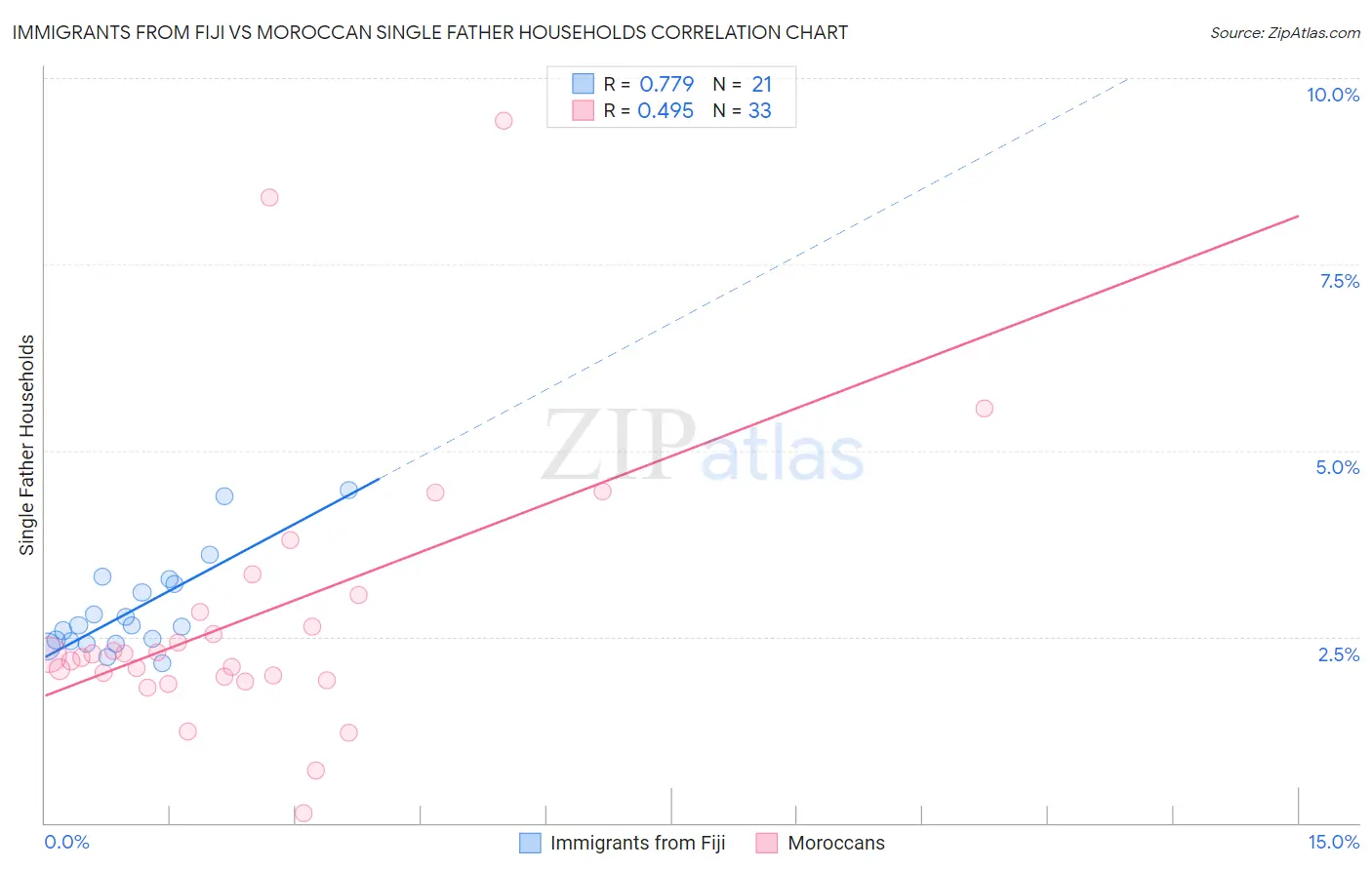 Immigrants from Fiji vs Moroccan Single Father Households