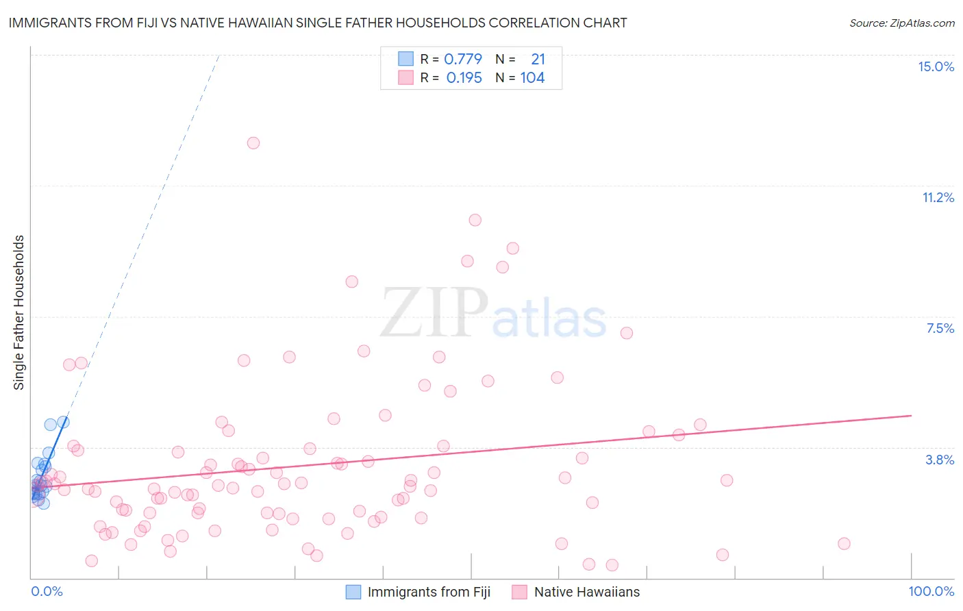 Immigrants from Fiji vs Native Hawaiian Single Father Households