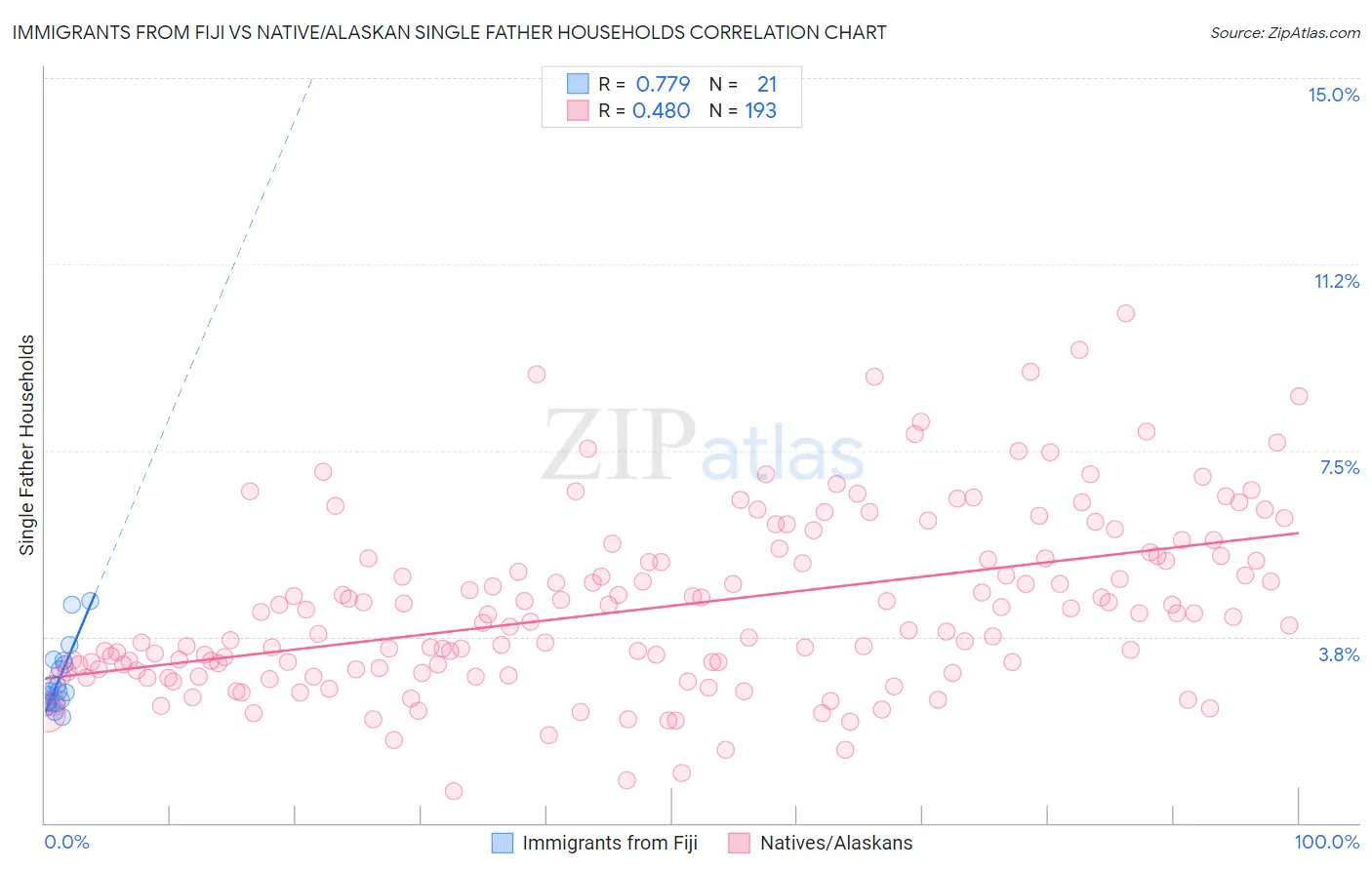 Immigrants from Fiji vs Native/Alaskan Single Father Households