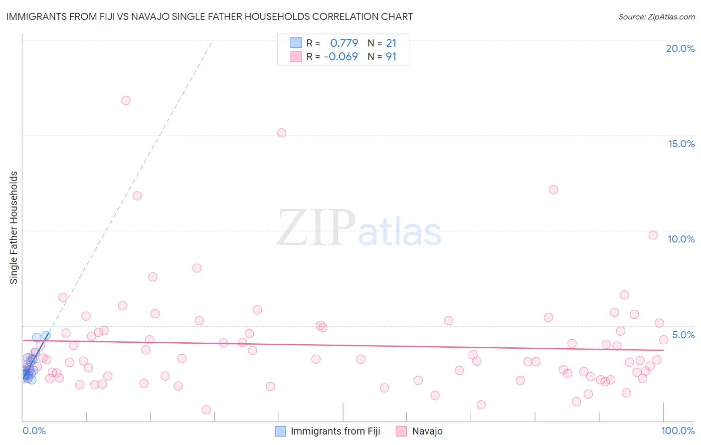 Immigrants from Fiji vs Navajo Single Father Households
