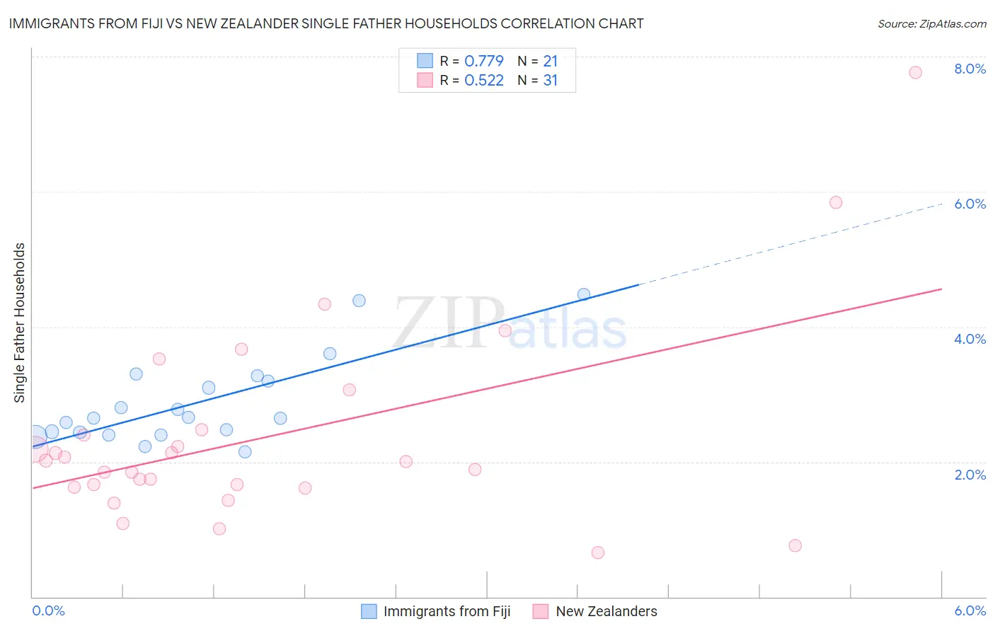 Immigrants from Fiji vs New Zealander Single Father Households