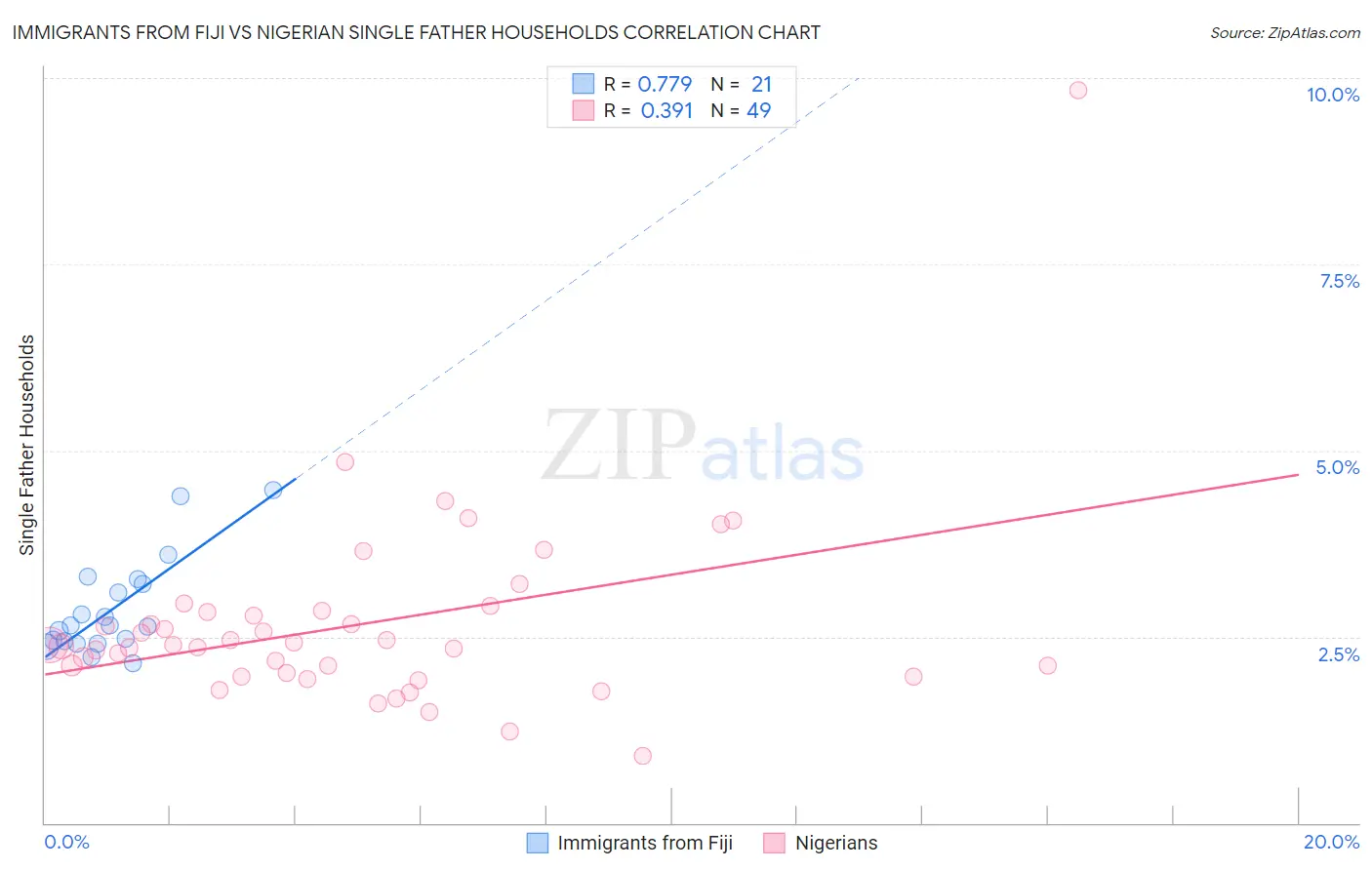 Immigrants from Fiji vs Nigerian Single Father Households