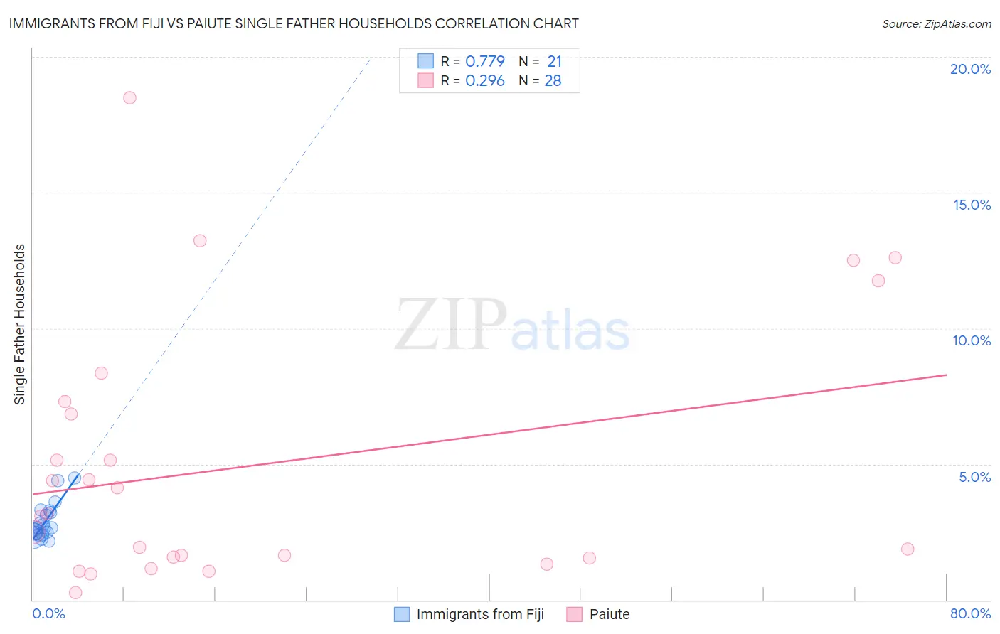 Immigrants from Fiji vs Paiute Single Father Households