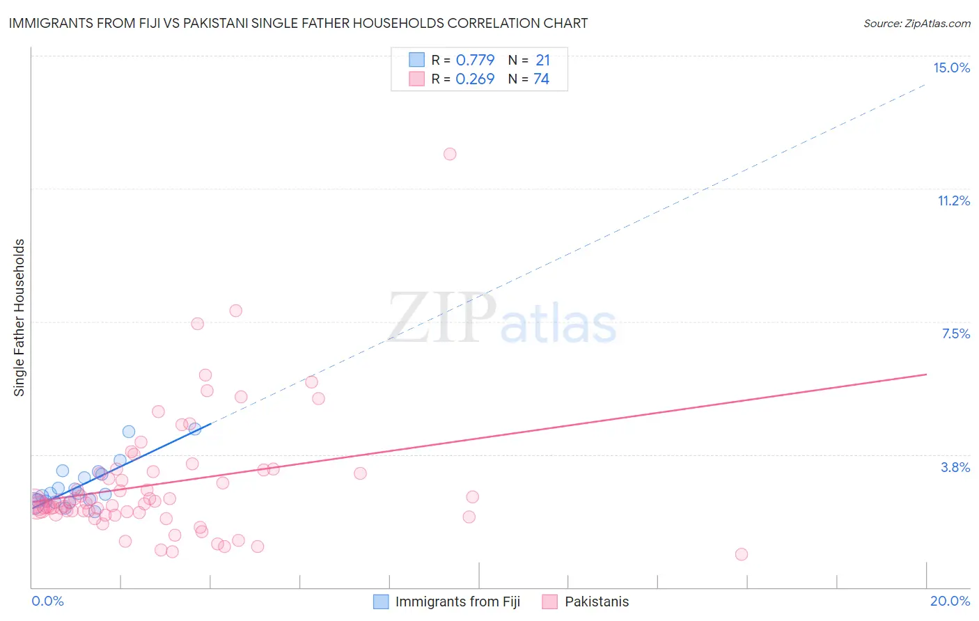 Immigrants from Fiji vs Pakistani Single Father Households