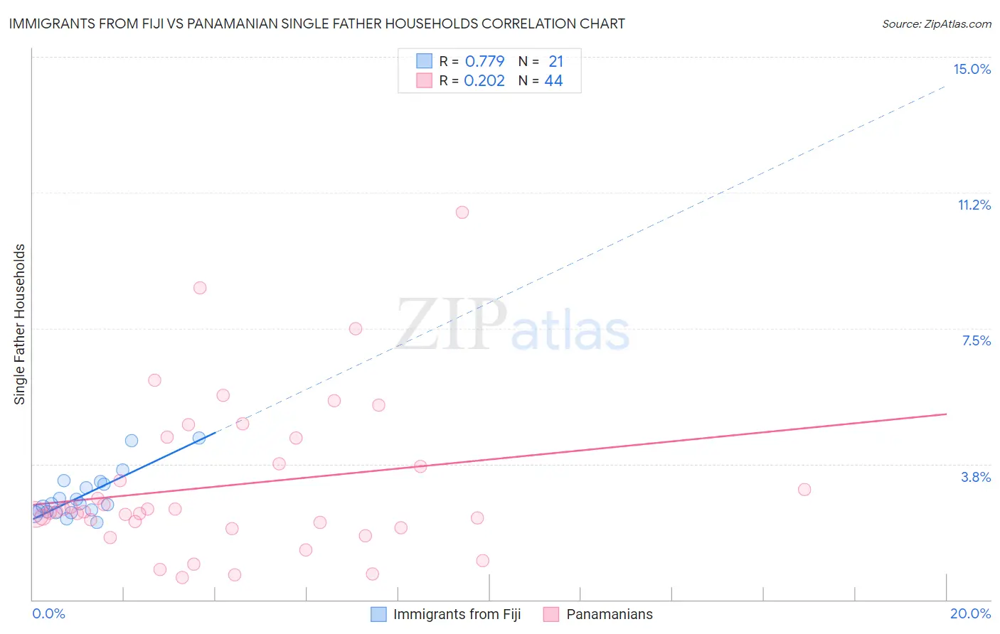 Immigrants from Fiji vs Panamanian Single Father Households