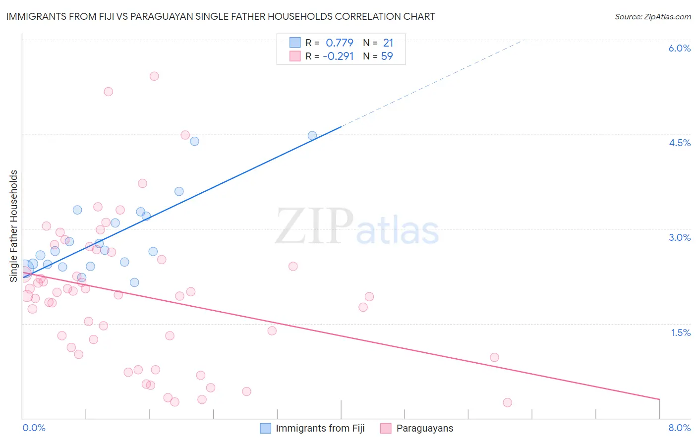 Immigrants from Fiji vs Paraguayan Single Father Households