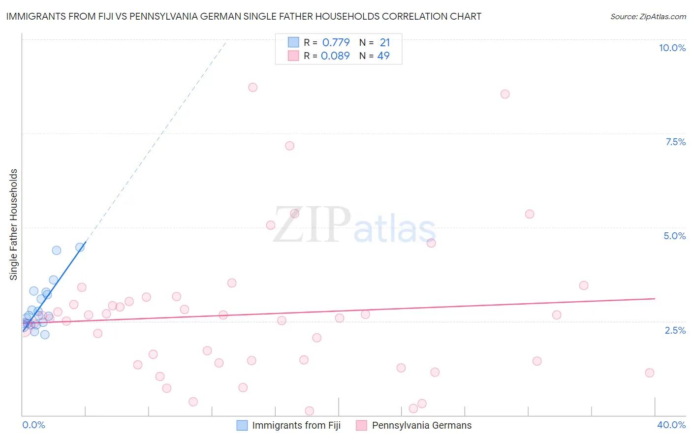 Immigrants from Fiji vs Pennsylvania German Single Father Households