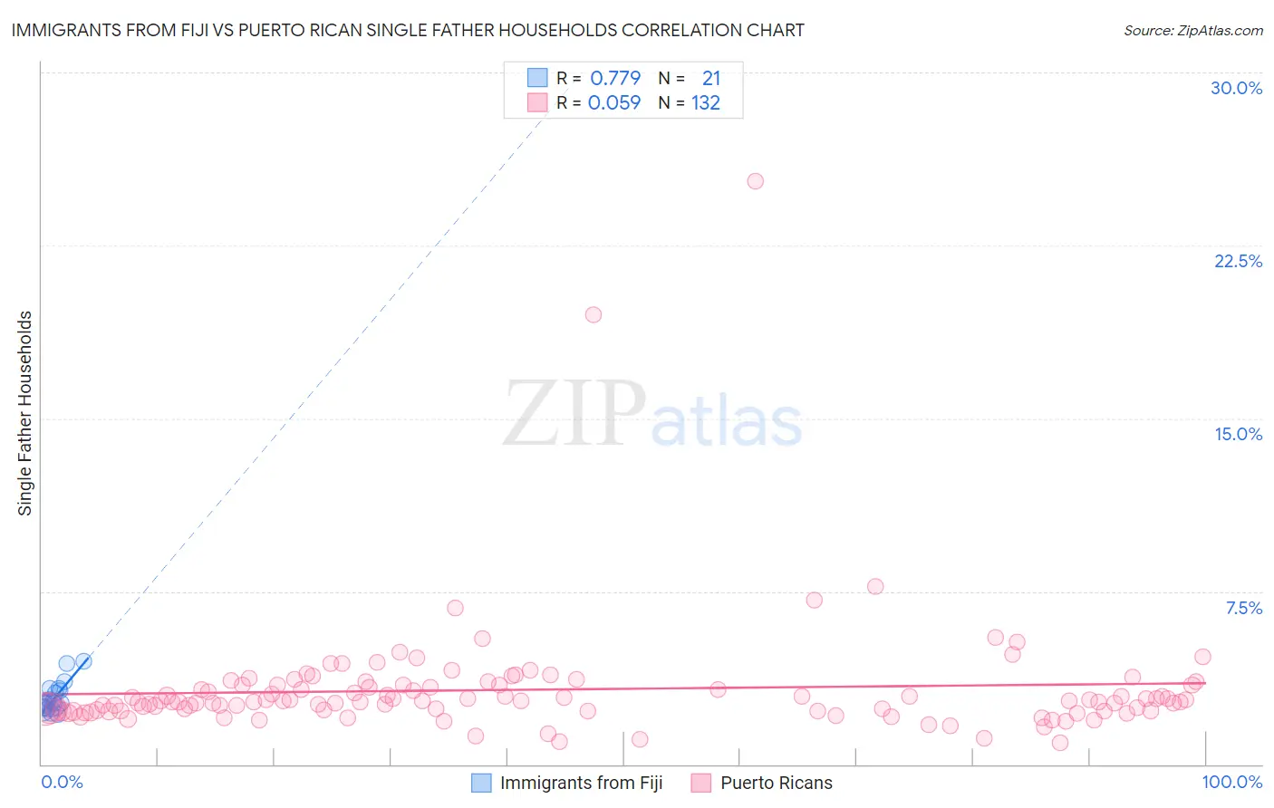 Immigrants from Fiji vs Puerto Rican Single Father Households