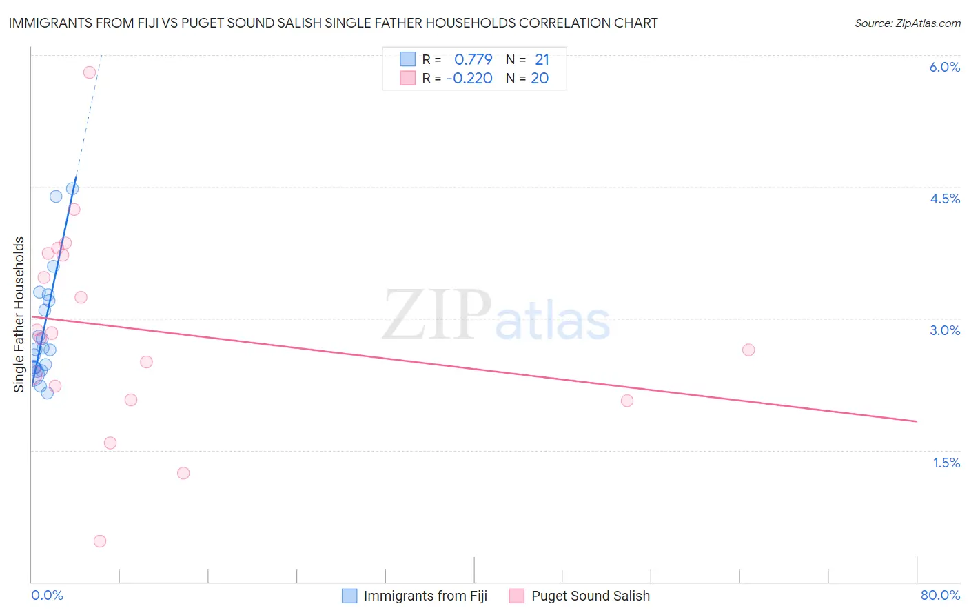 Immigrants from Fiji vs Puget Sound Salish Single Father Households