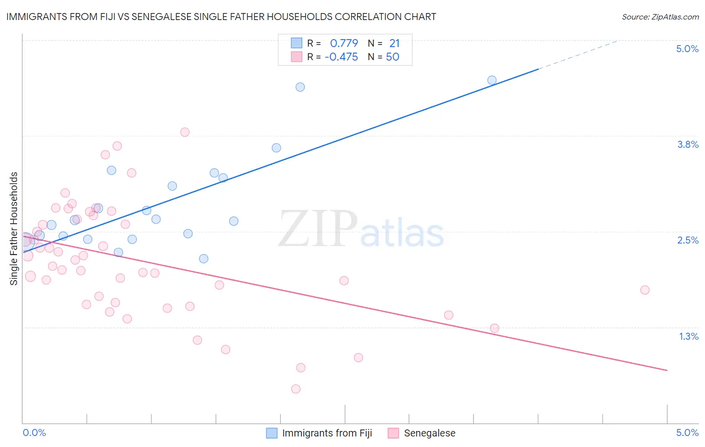 Immigrants from Fiji vs Senegalese Single Father Households