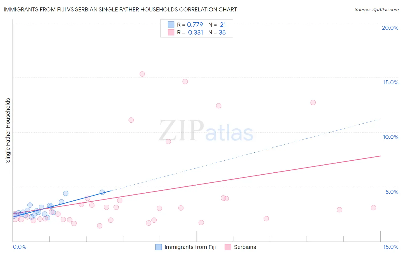 Immigrants from Fiji vs Serbian Single Father Households
