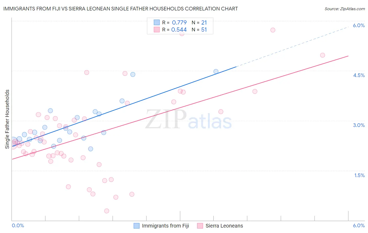 Immigrants from Fiji vs Sierra Leonean Single Father Households