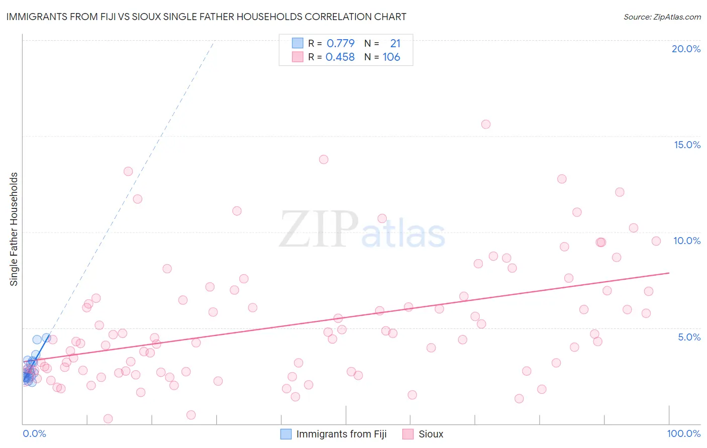 Immigrants from Fiji vs Sioux Single Father Households