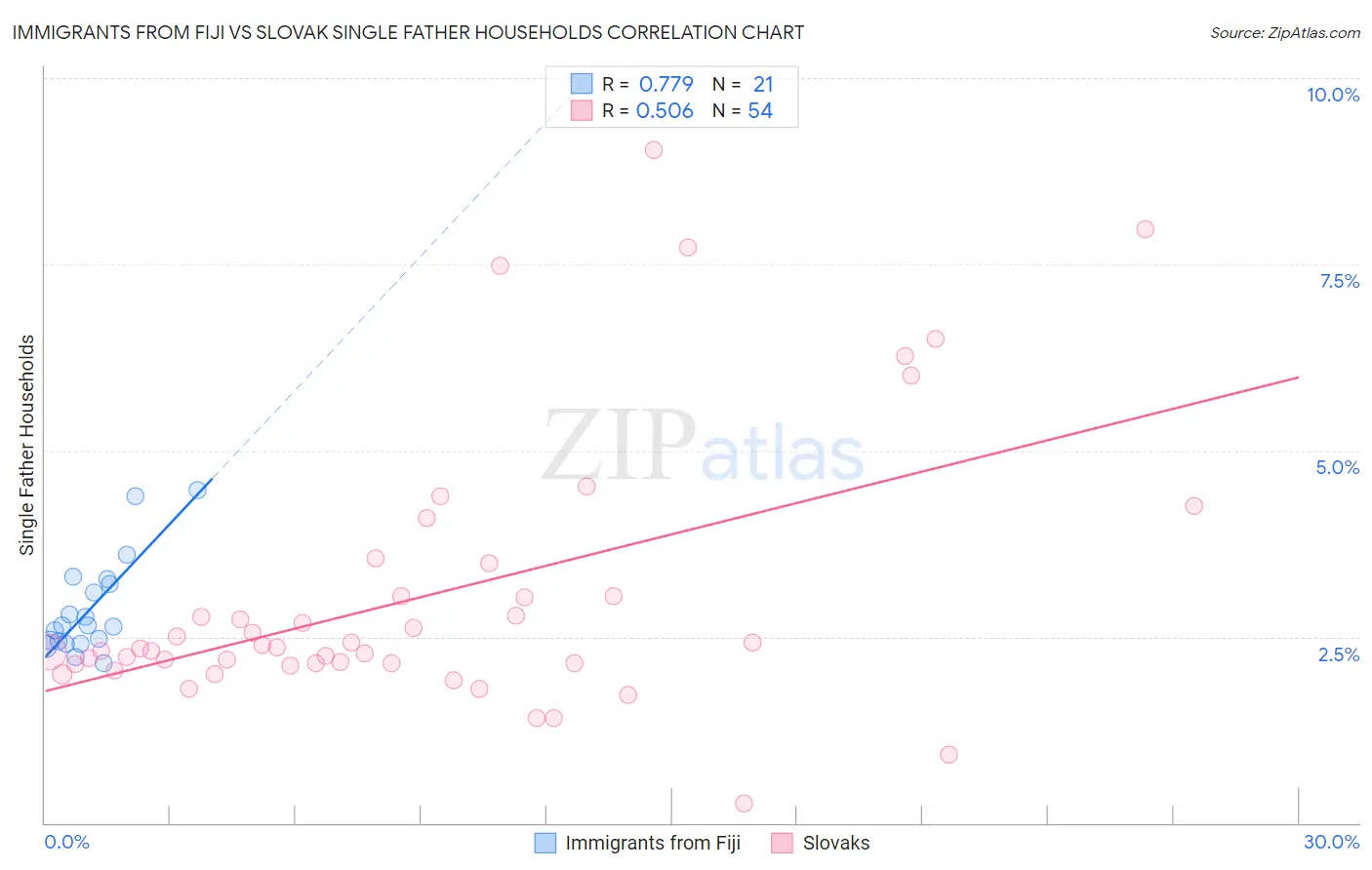 Immigrants from Fiji vs Slovak Single Father Households