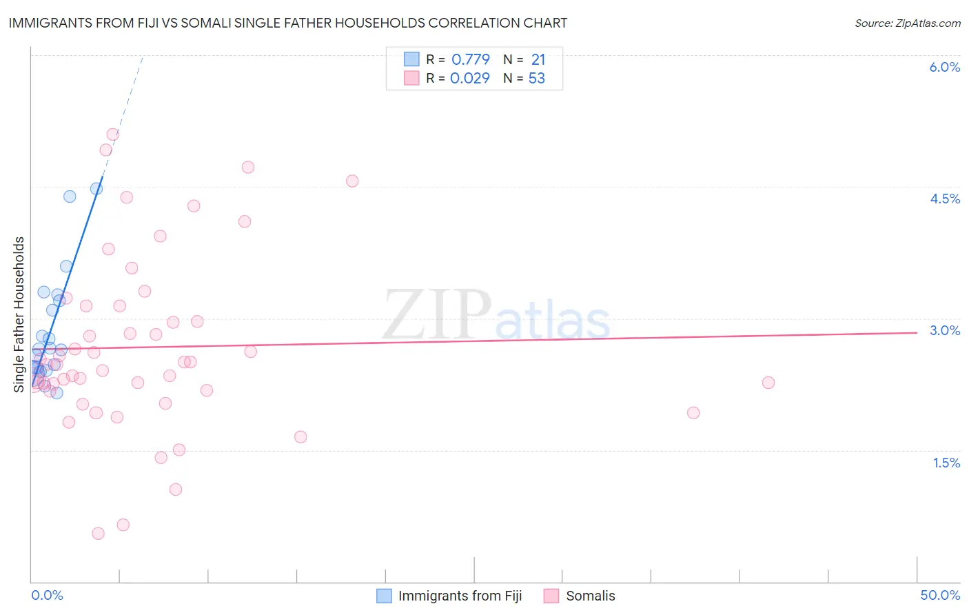 Immigrants from Fiji vs Somali Single Father Households