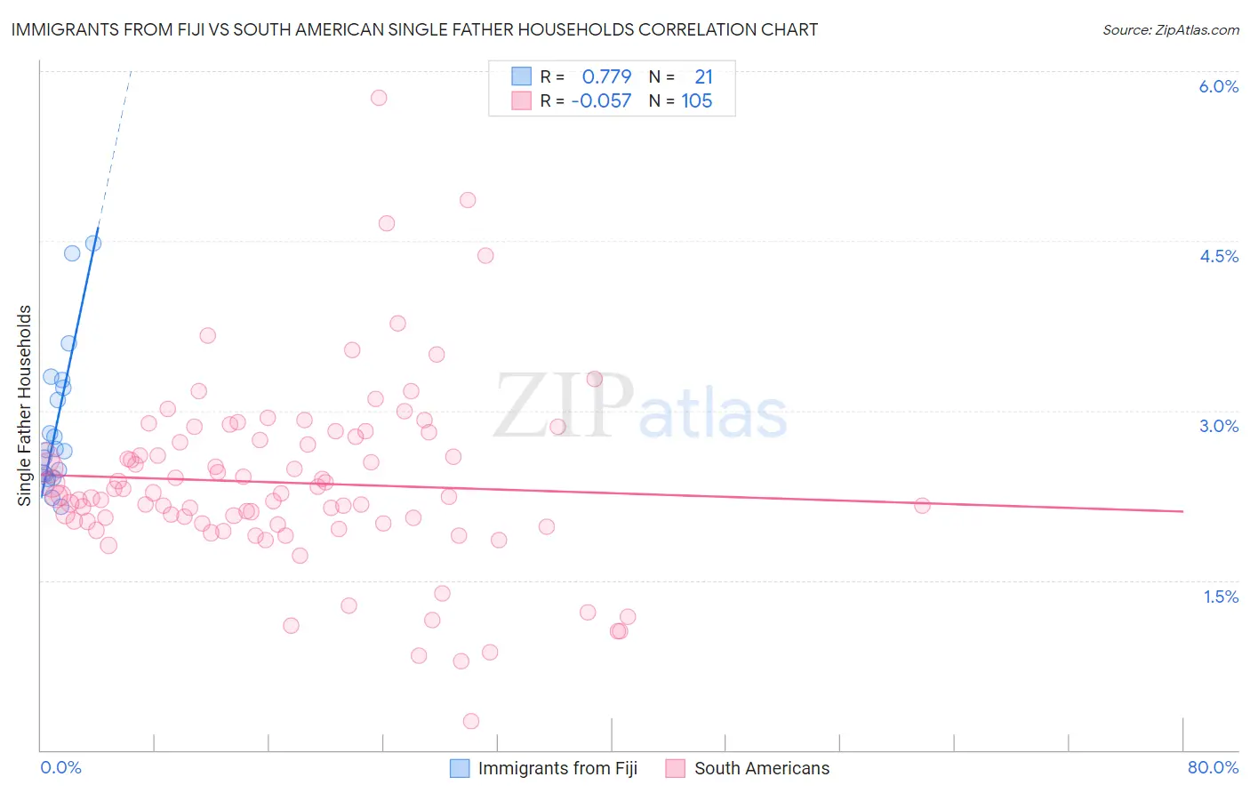 Immigrants from Fiji vs South American Single Father Households