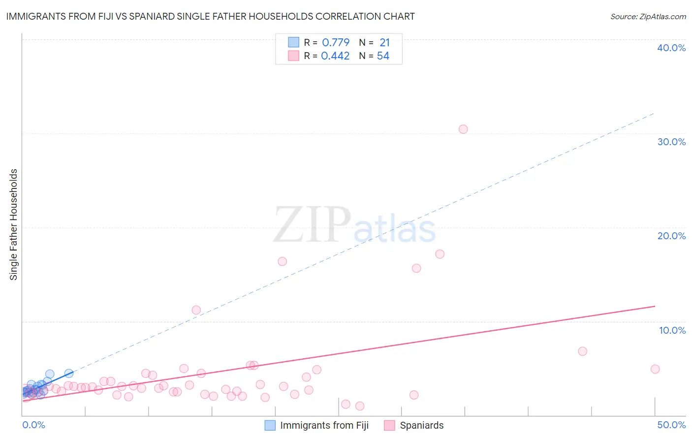 Immigrants from Fiji vs Spaniard Single Father Households