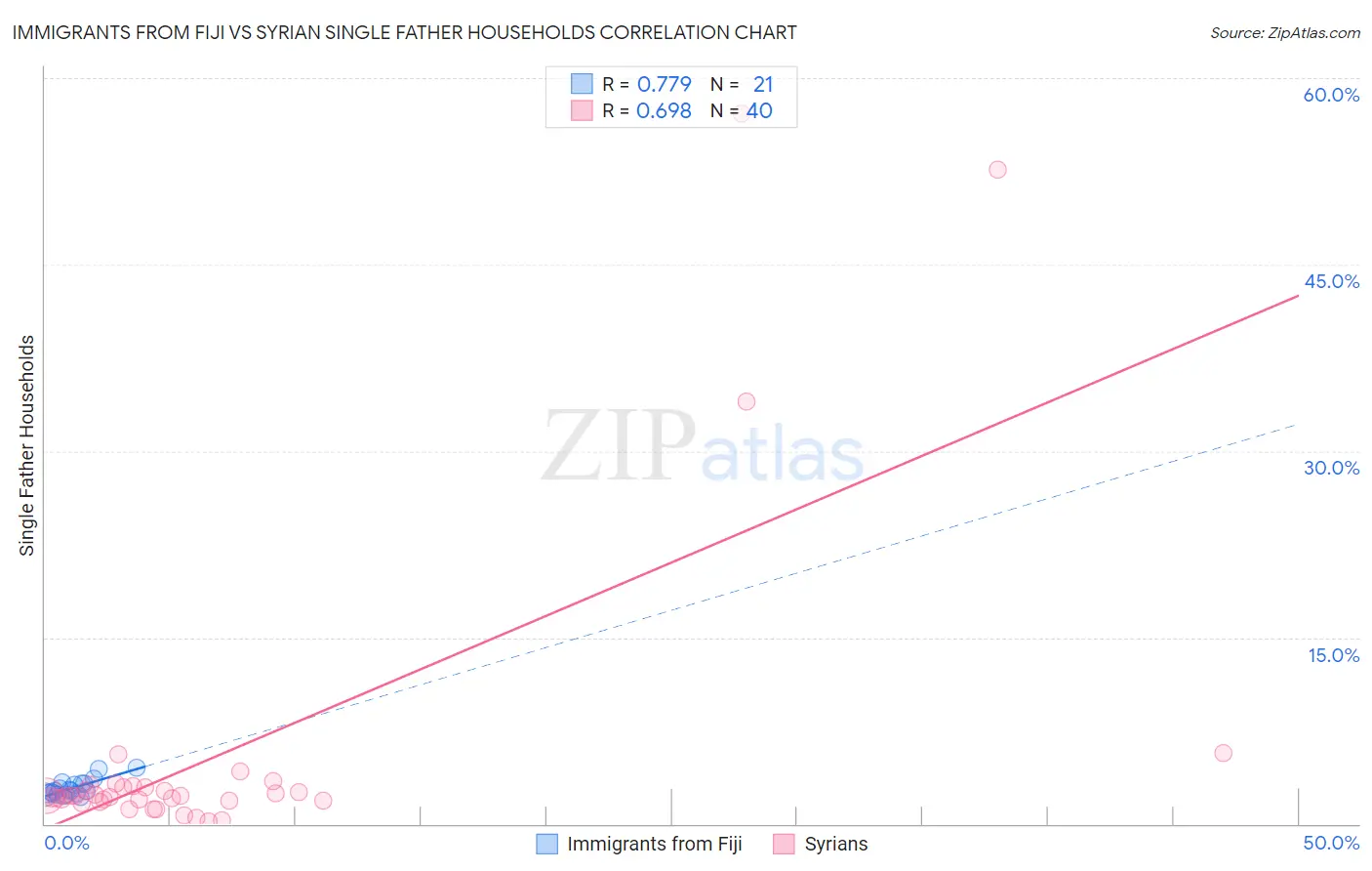 Immigrants from Fiji vs Syrian Single Father Households