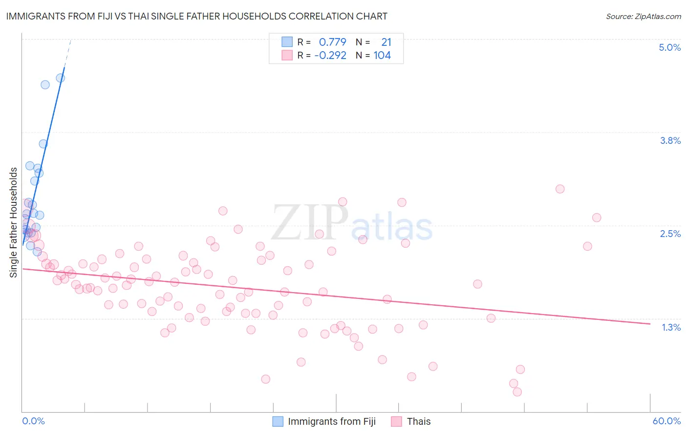 Immigrants from Fiji vs Thai Single Father Households