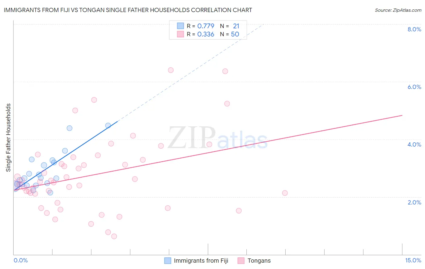 Immigrants from Fiji vs Tongan Single Father Households