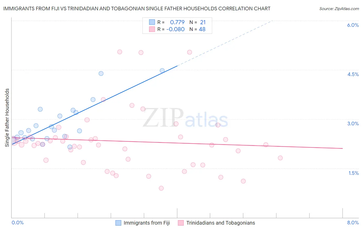 Immigrants from Fiji vs Trinidadian and Tobagonian Single Father Households