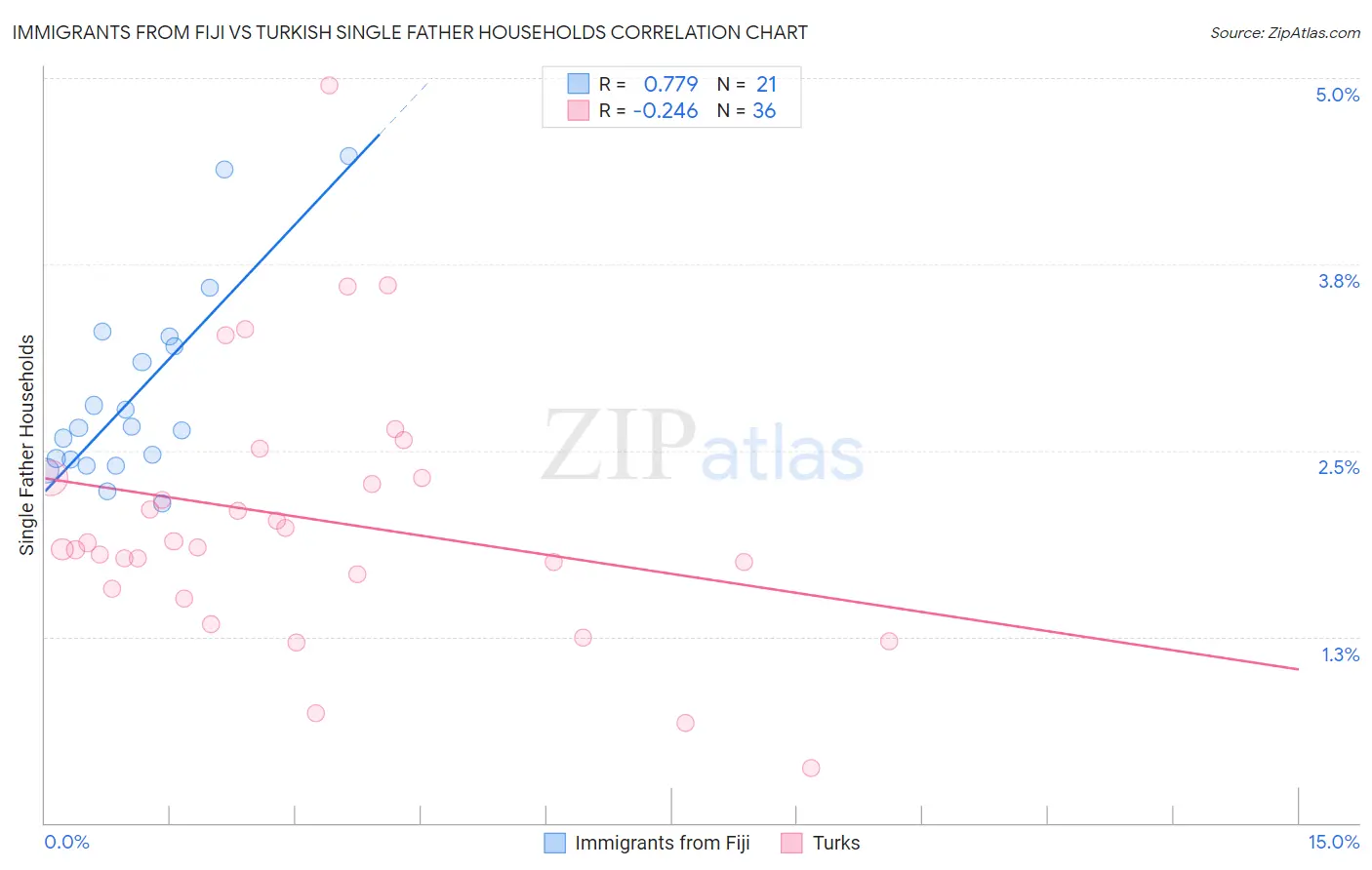 Immigrants from Fiji vs Turkish Single Father Households