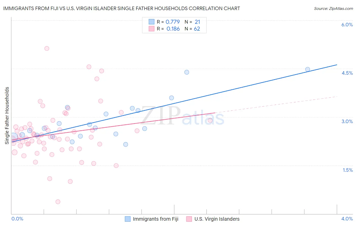 Immigrants from Fiji vs U.S. Virgin Islander Single Father Households
