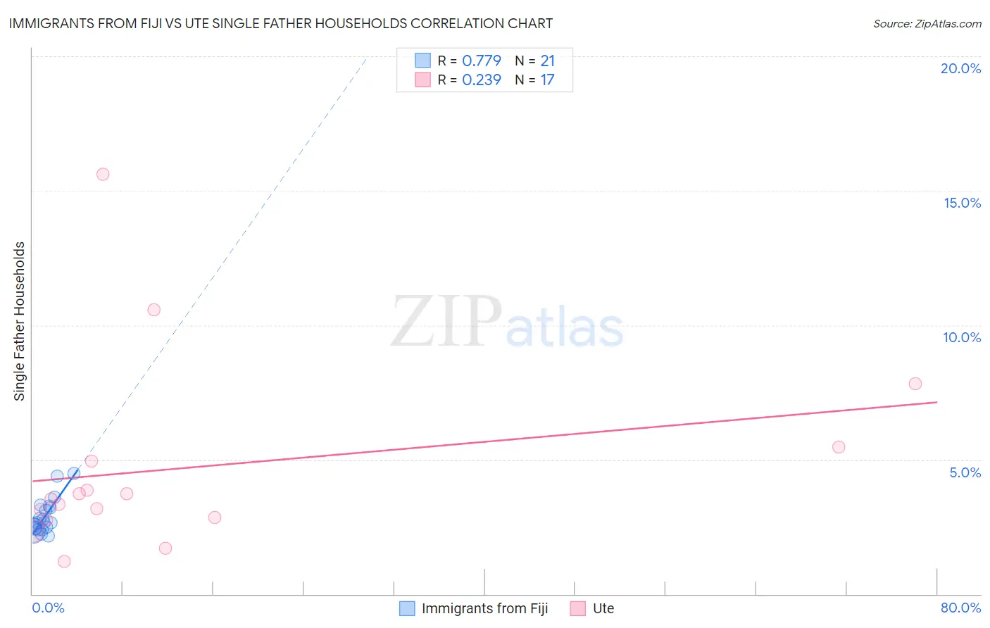 Immigrants from Fiji vs Ute Single Father Households