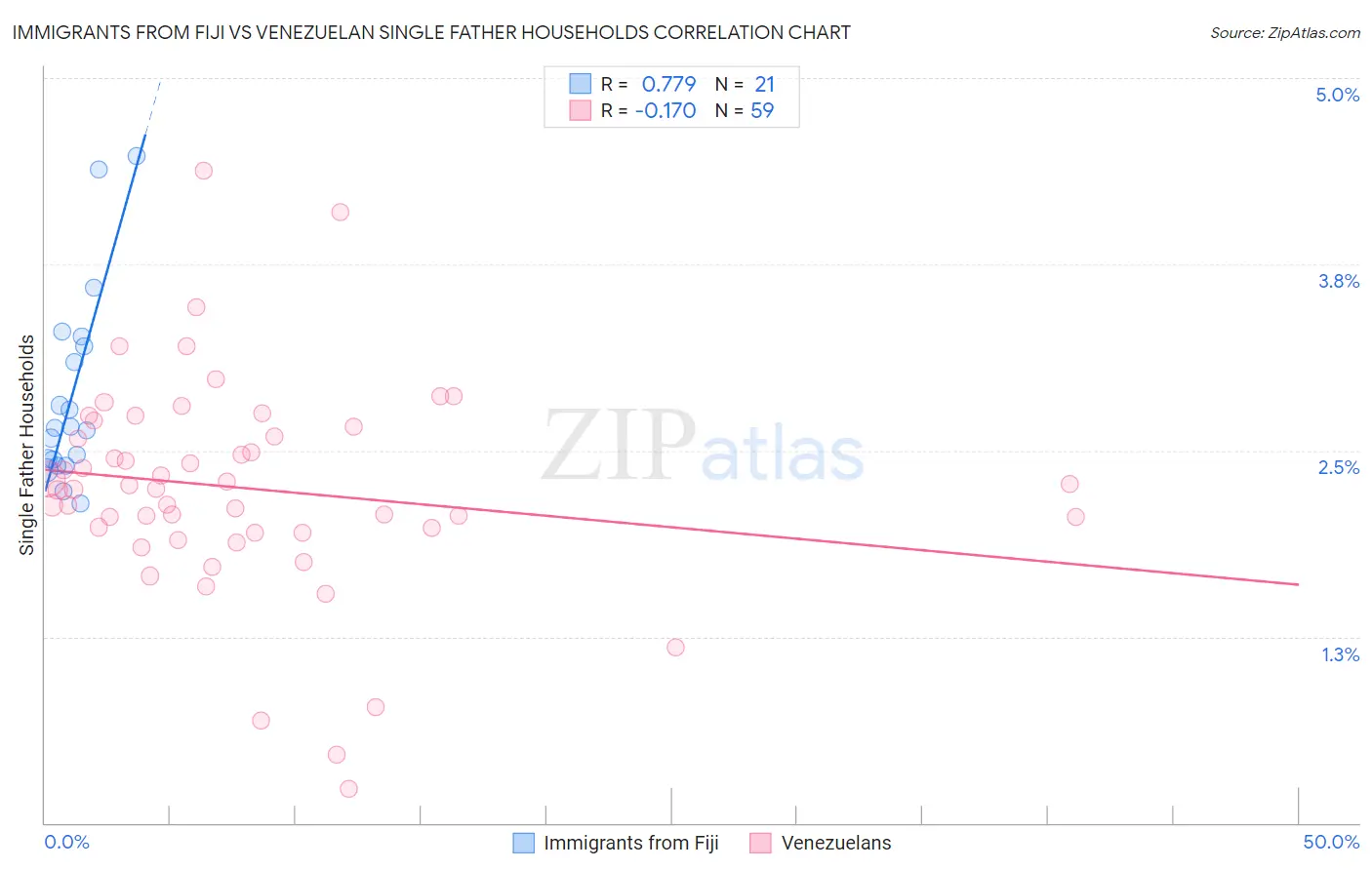 Immigrants from Fiji vs Venezuelan Single Father Households