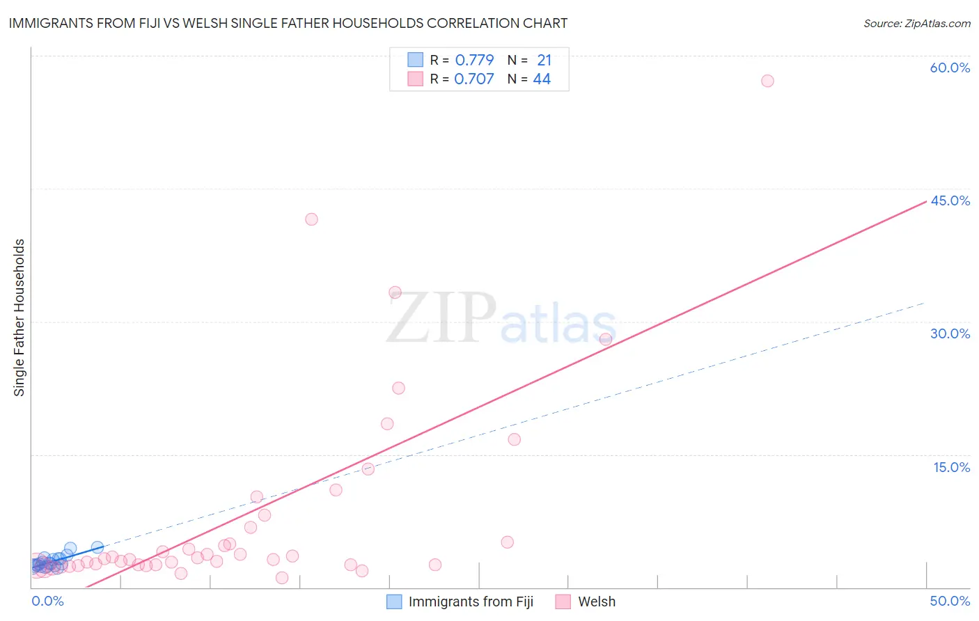 Immigrants from Fiji vs Welsh Single Father Households