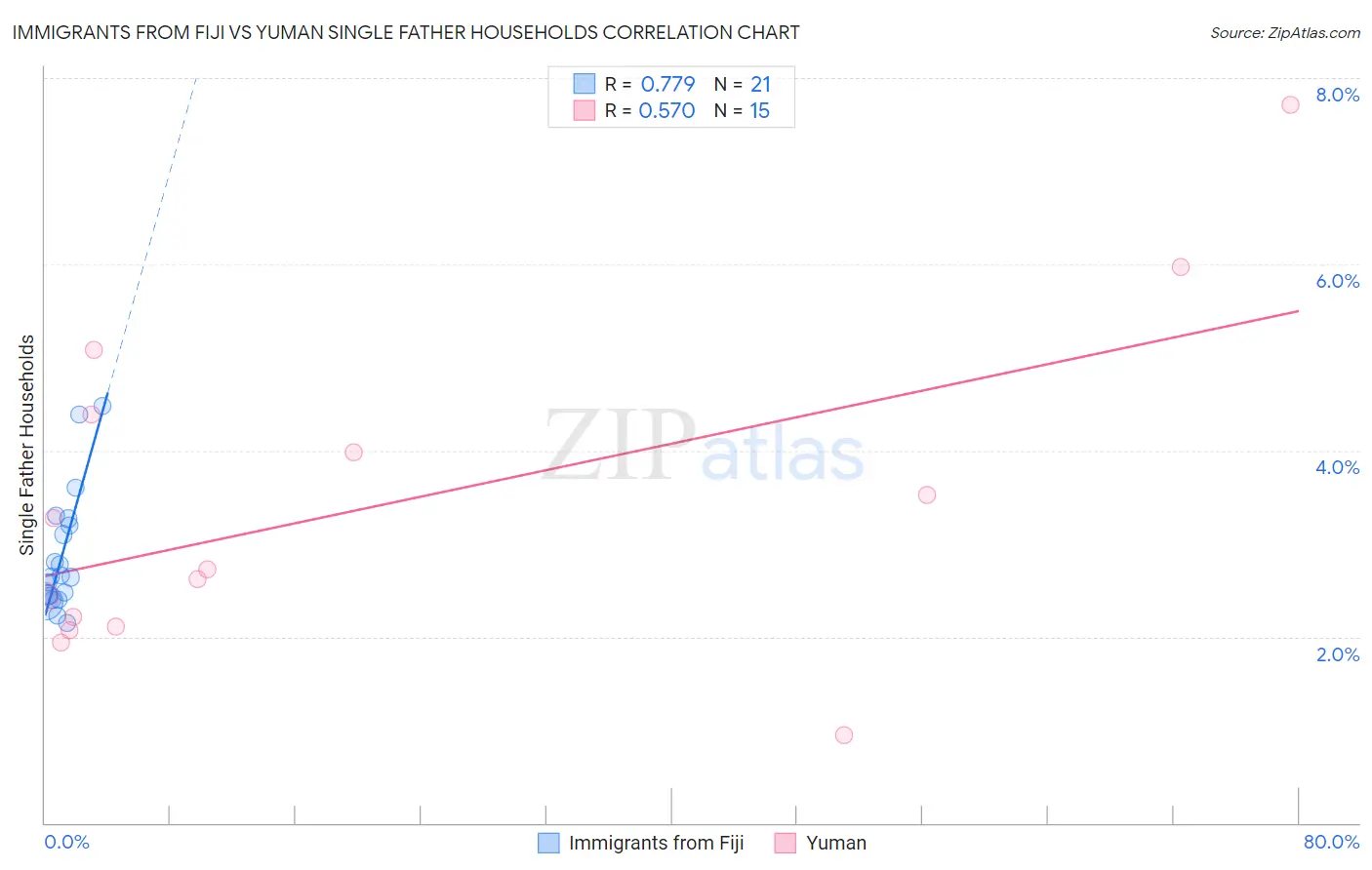 Immigrants from Fiji vs Yuman Single Father Households