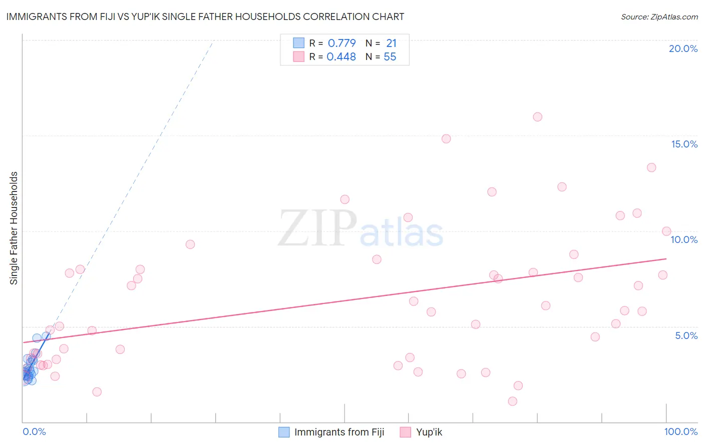 Immigrants from Fiji vs Yup'ik Single Father Households