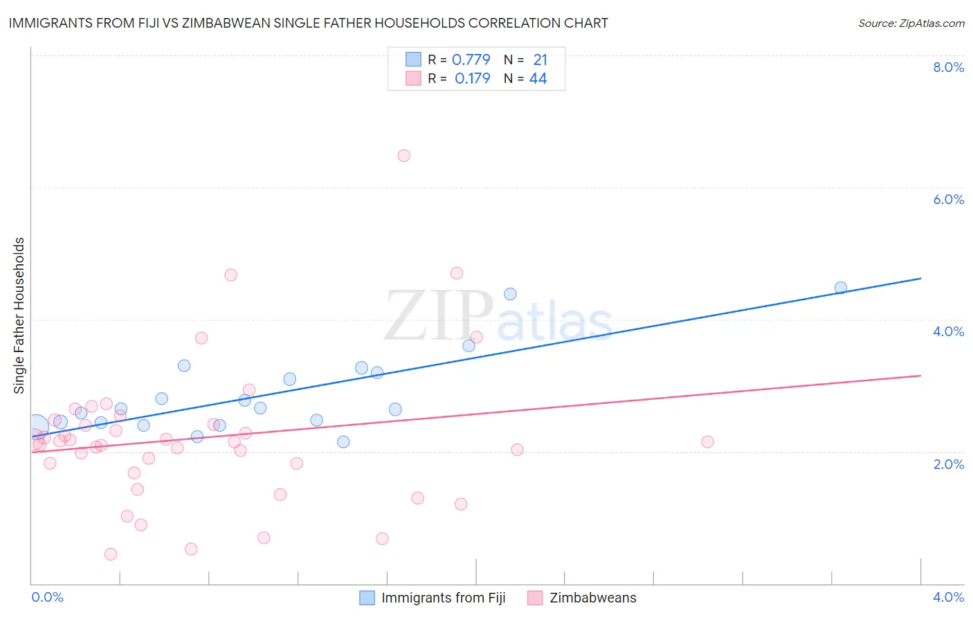 Immigrants from Fiji vs Zimbabwean Single Father Households