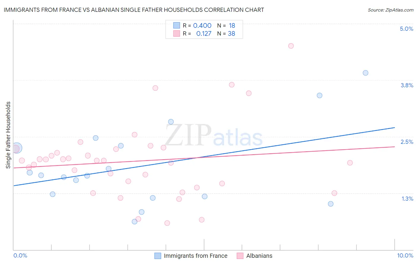 Immigrants from France vs Albanian Single Father Households