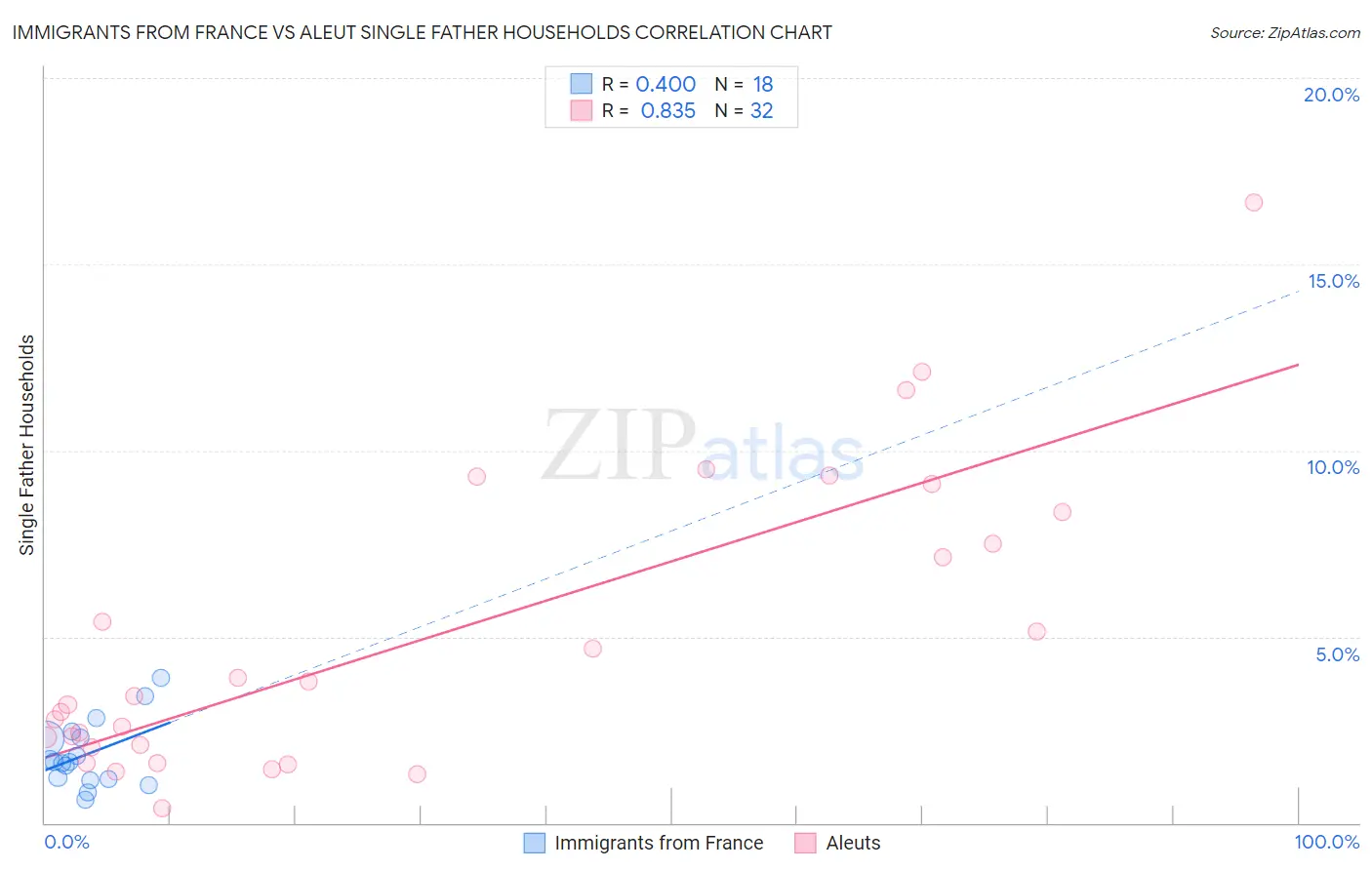 Immigrants from France vs Aleut Single Father Households