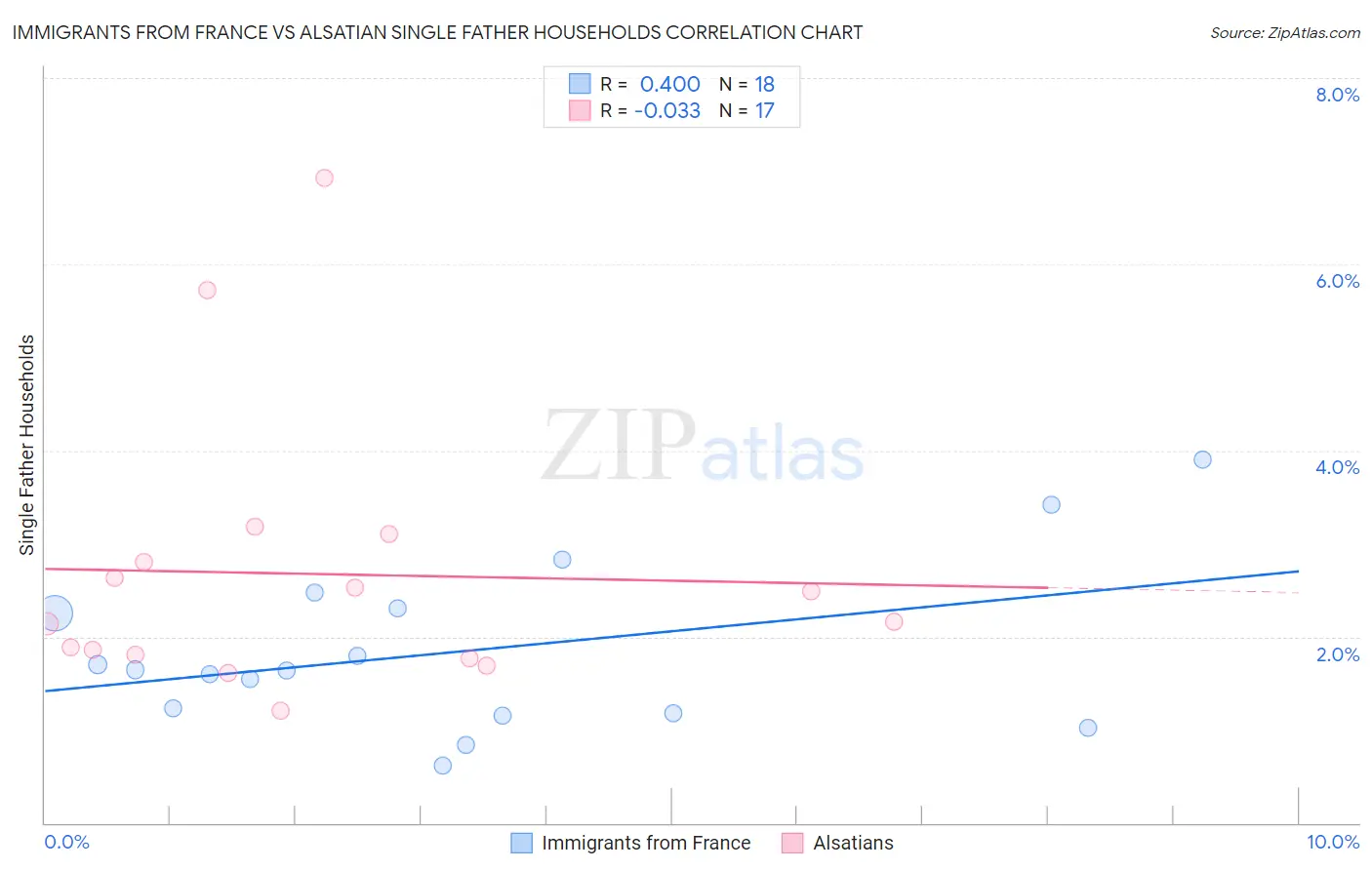 Immigrants from France vs Alsatian Single Father Households