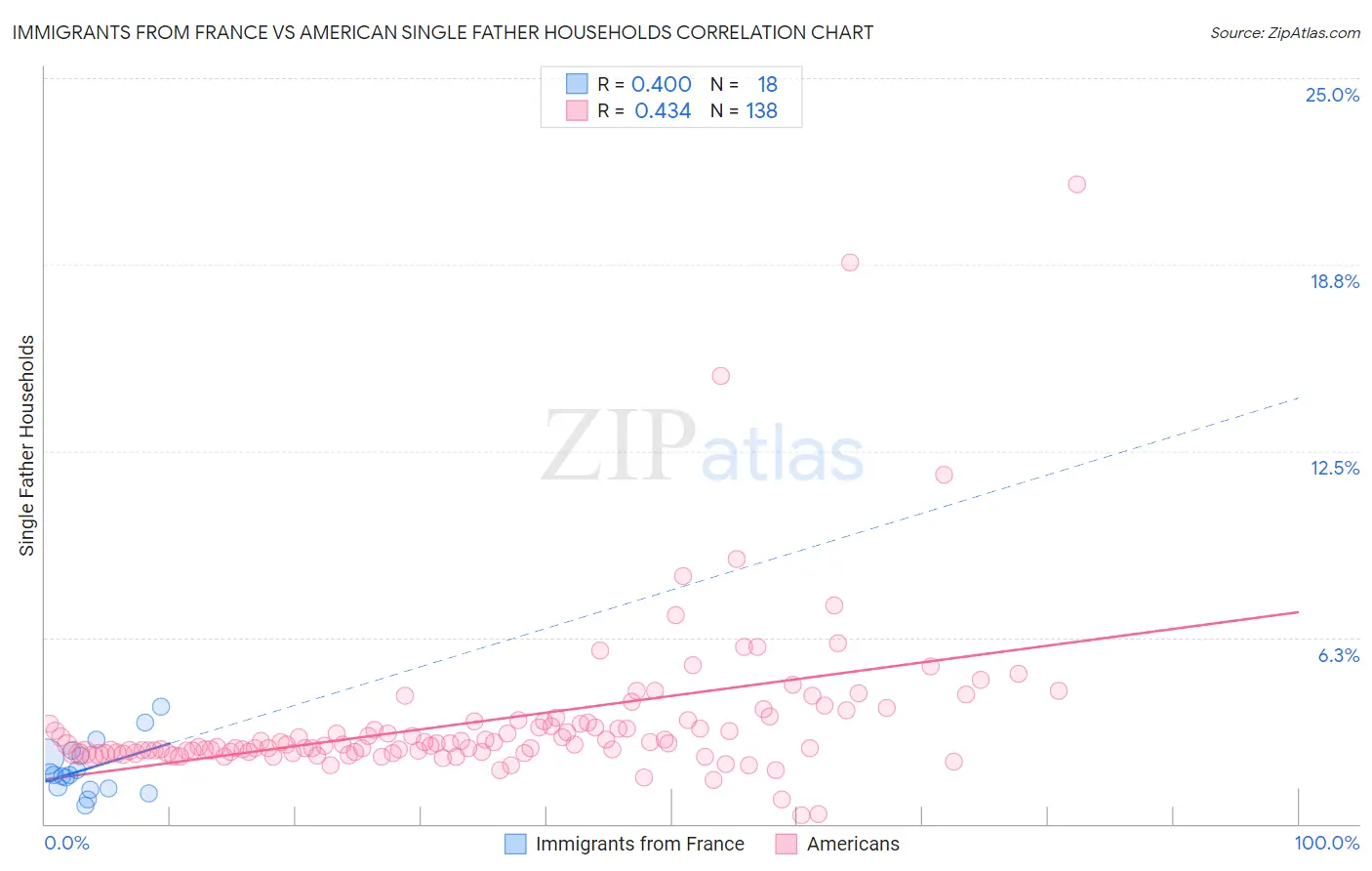 Immigrants from France vs American Single Father Households