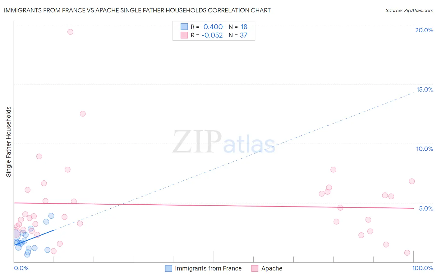 Immigrants from France vs Apache Single Father Households