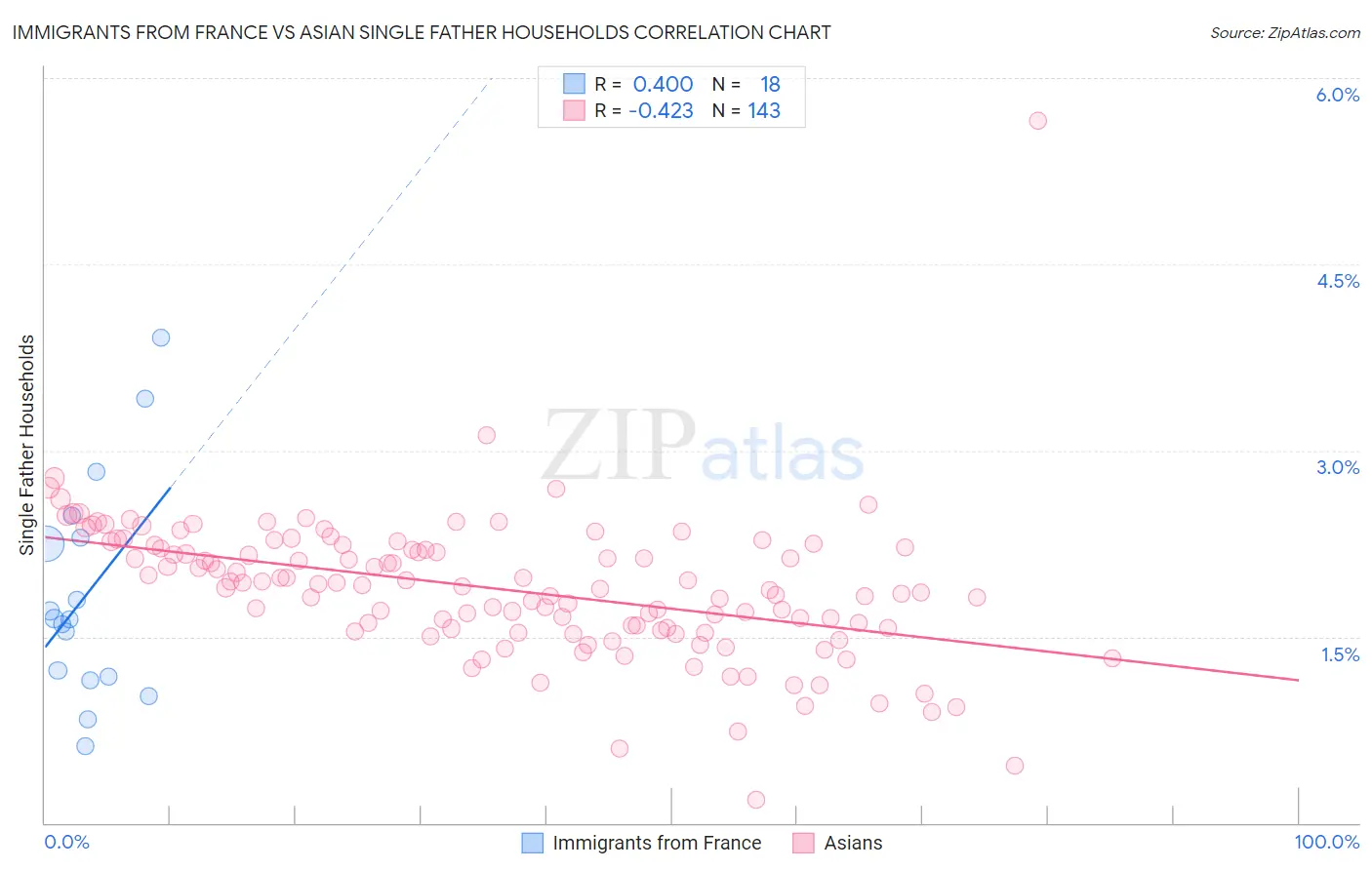 Immigrants from France vs Asian Single Father Households