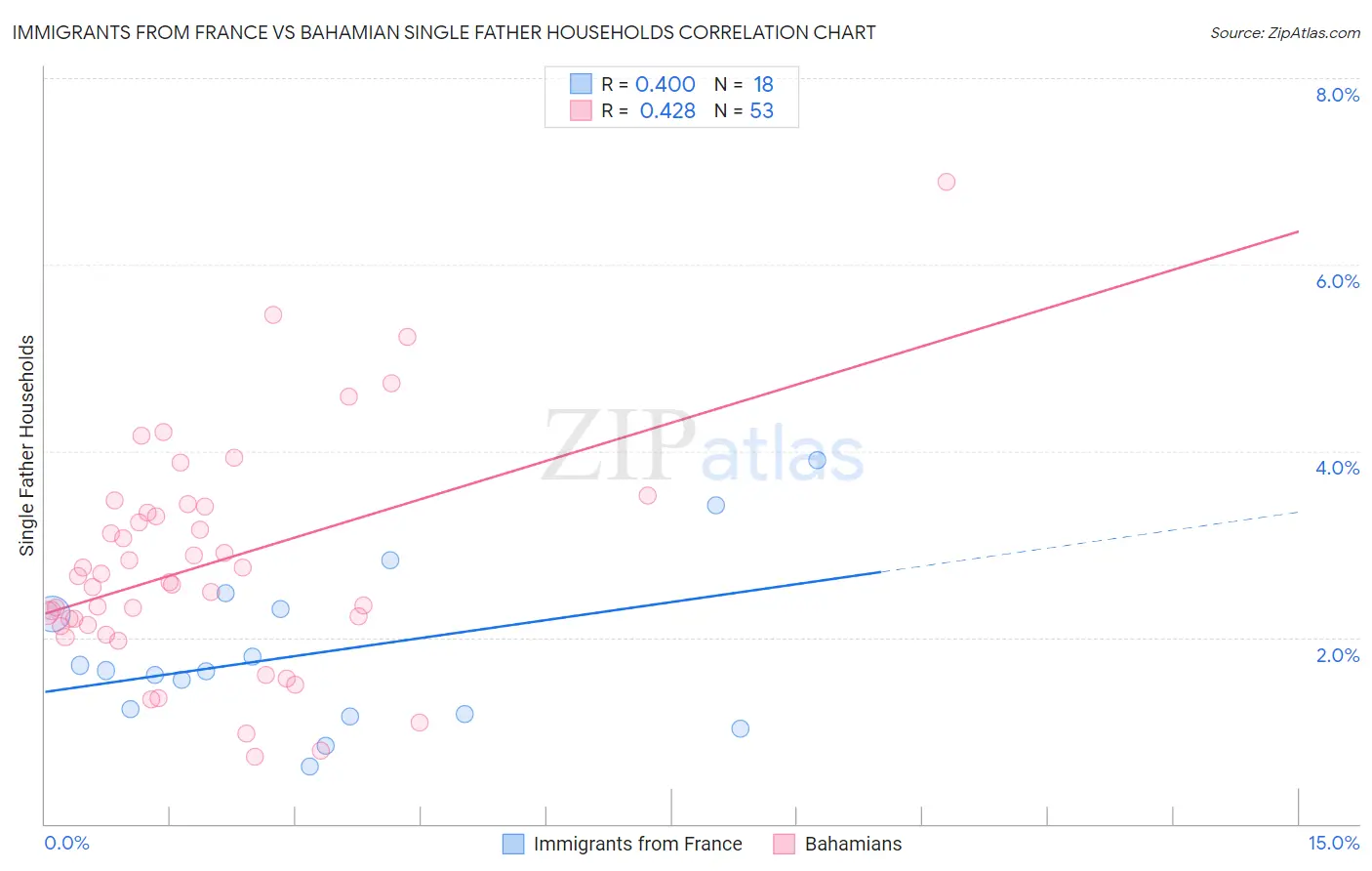 Immigrants from France vs Bahamian Single Father Households