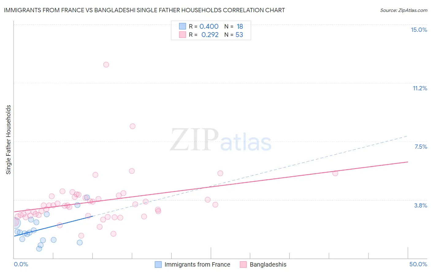 Immigrants from France vs Bangladeshi Single Father Households