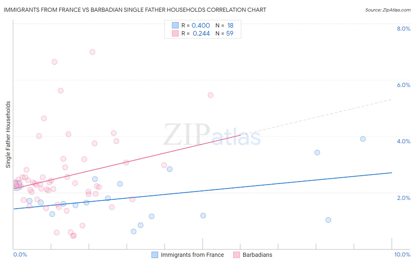 Immigrants from France vs Barbadian Single Father Households