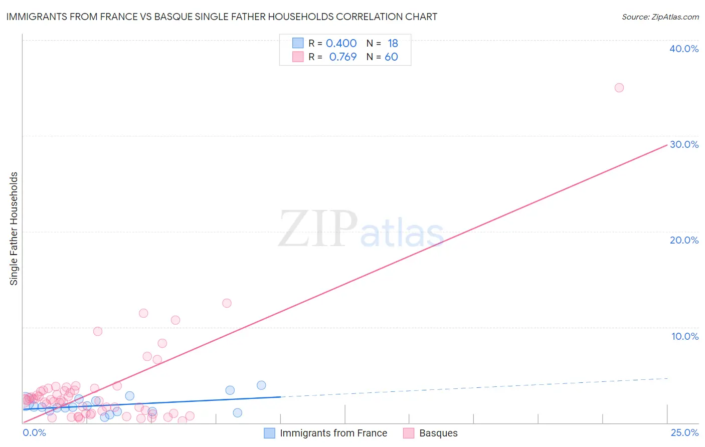 Immigrants from France vs Basque Single Father Households