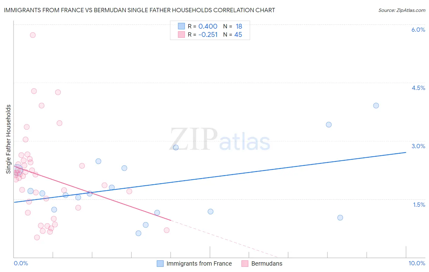 Immigrants from France vs Bermudan Single Father Households